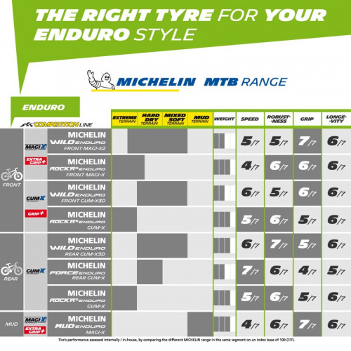 Michelin Wild Enduro Rear Gum-X3D TS TLR Competition Line